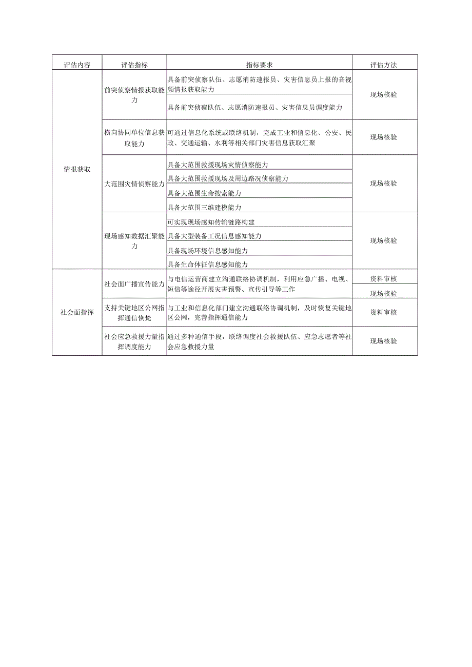 应急指挥通信保障能力评估指标.docx_第2页