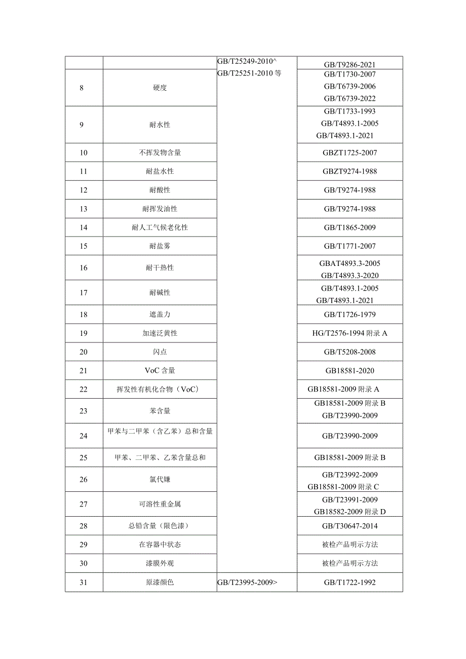 64.贵阳市产品质量监督抽查实施细则（油漆、涂料）.docx_第2页