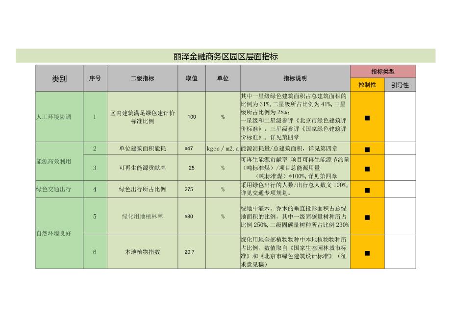 北京丽泽金融商务区低碳生态建设指标体系.docx_第2页