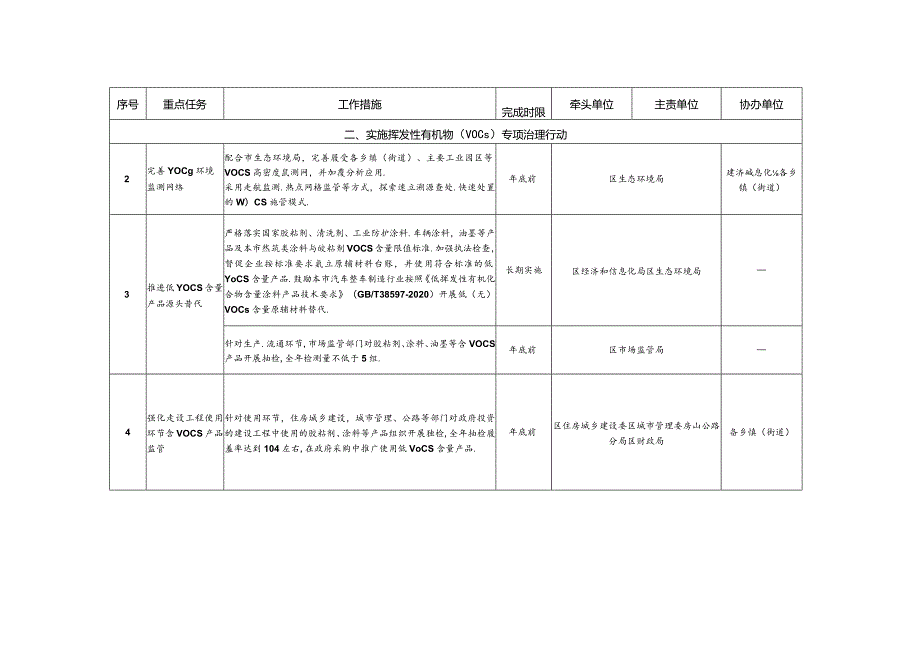 房山区深入打好污染防治攻坚战2021年行动计划.docx_第2页