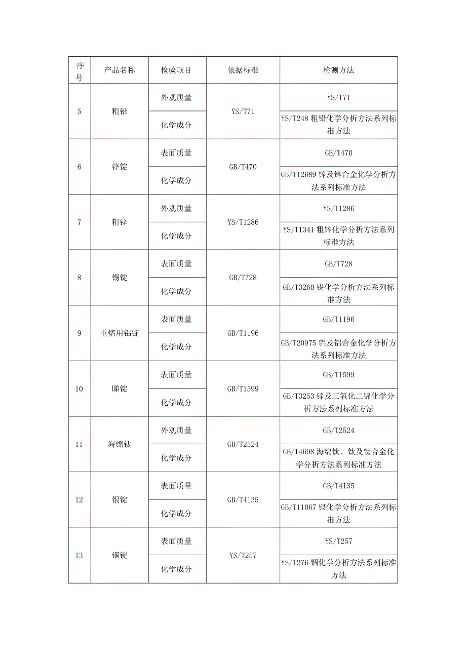 16.2024年云南省有色金属产品质量监督抽查实施细则.docx_第2页