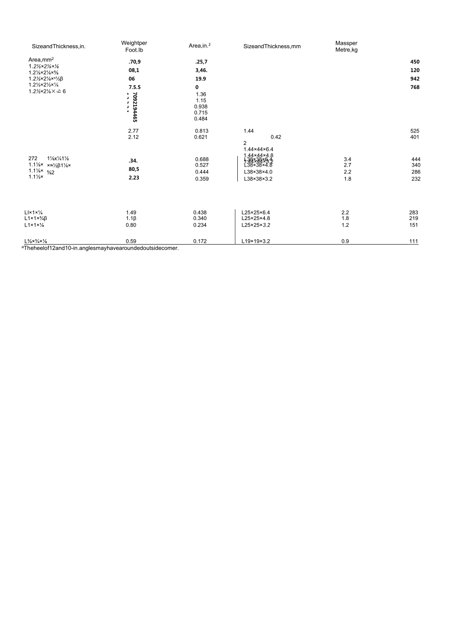 美标等边角钢规格尺寸对照表-源自ASTMA6.docx_第3页