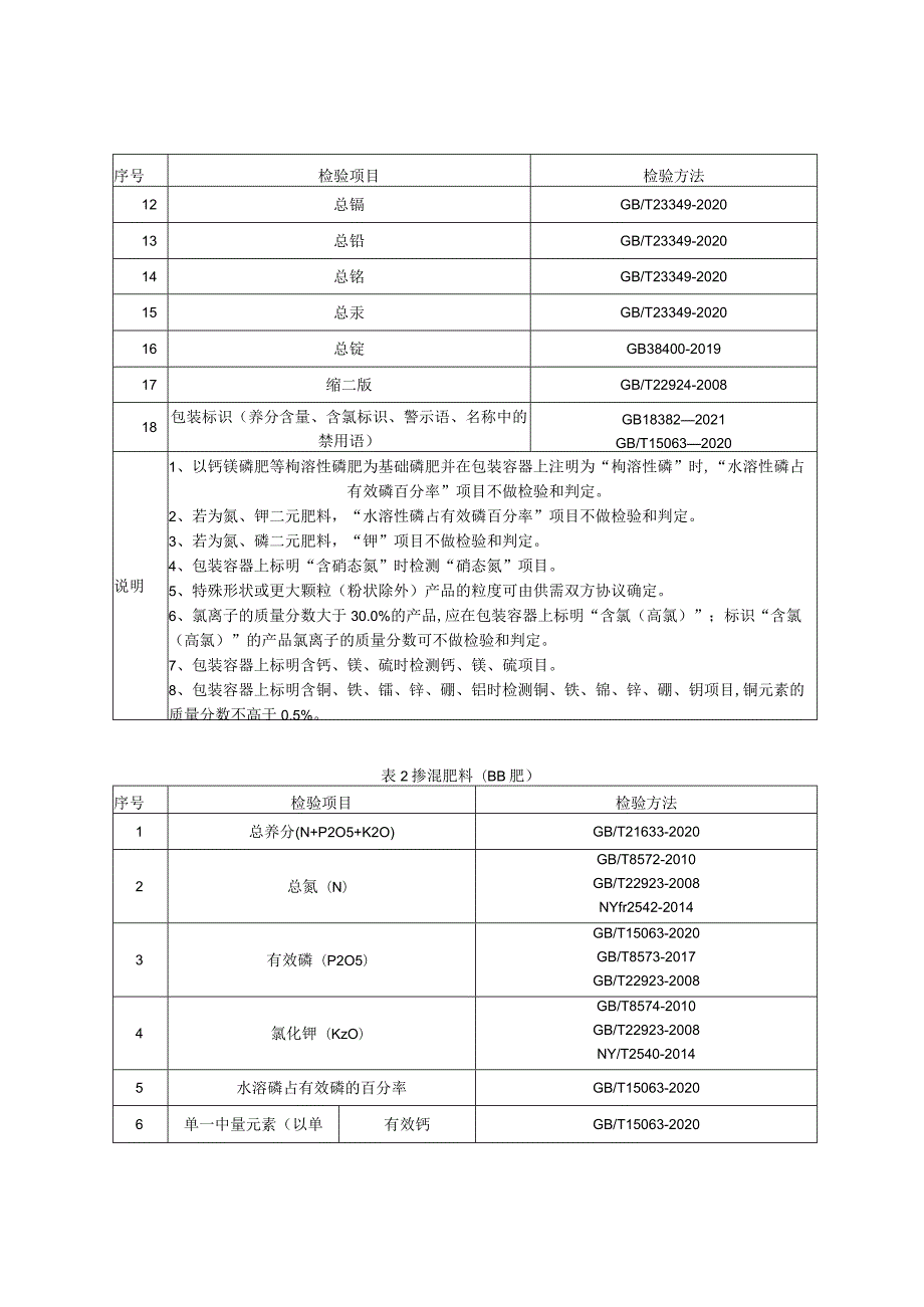 70.贵阳市产品质量监督抽查实施细则（复肥）.docx_第2页