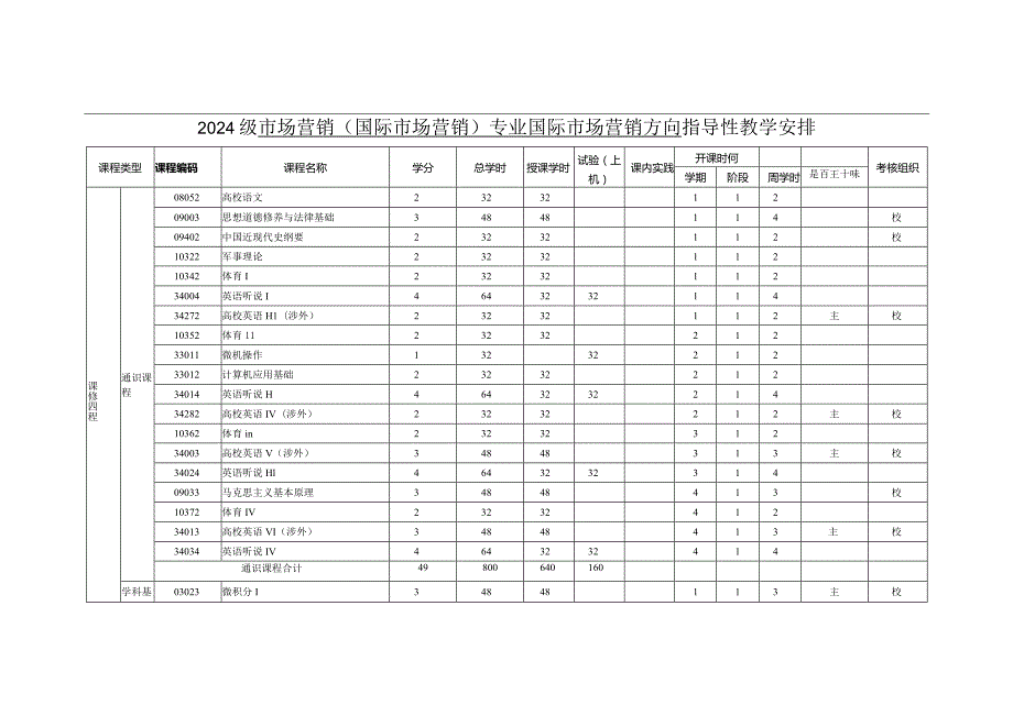 2024级市场营销(国际市场营销)专业国际市场营销方向指导性教学计划.docx_第1页