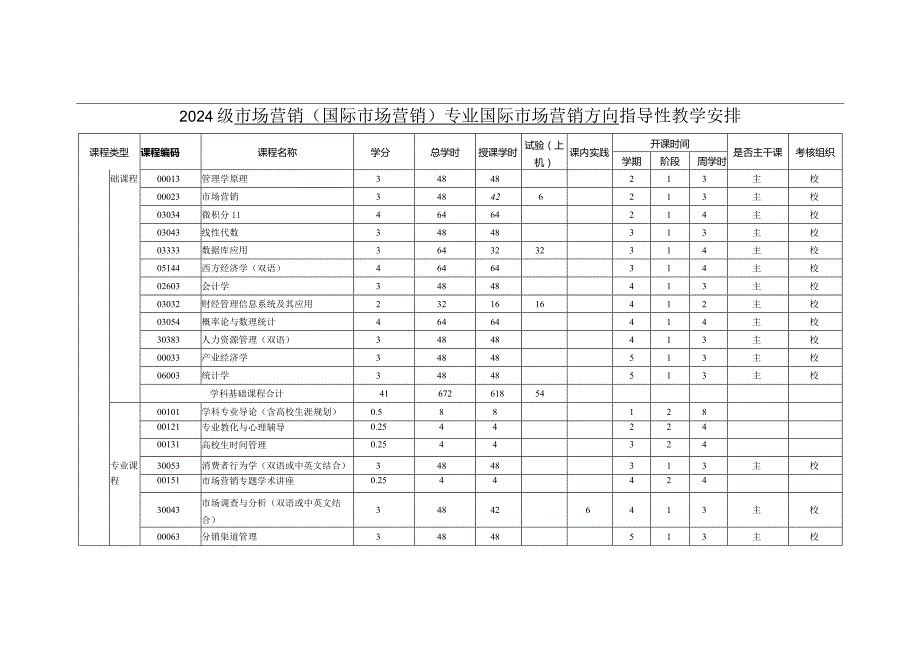 2024级市场营销(国际市场营销)专业国际市场营销方向指导性教学计划.docx_第2页