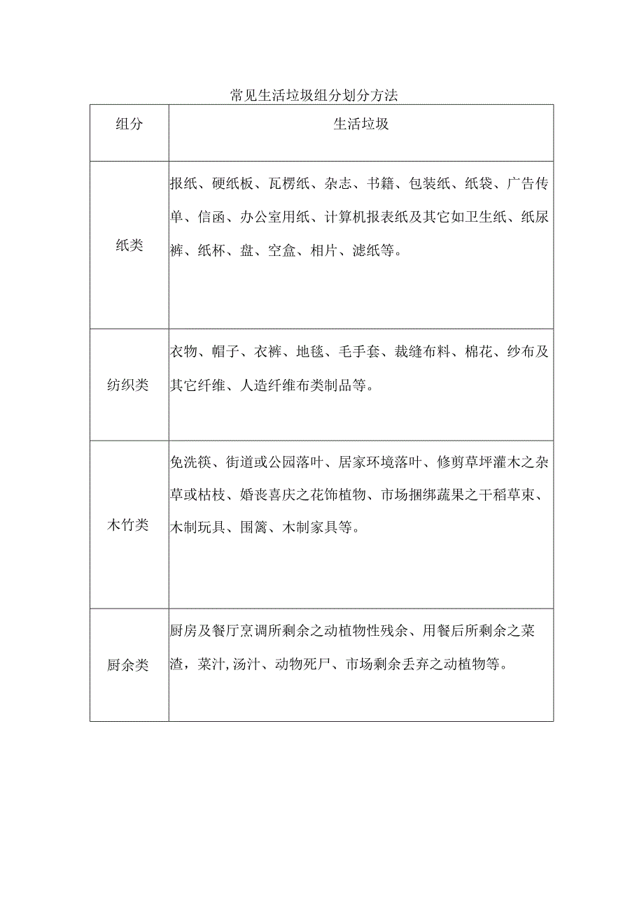 常见生活垃圾组分划分方法.docx_第1页