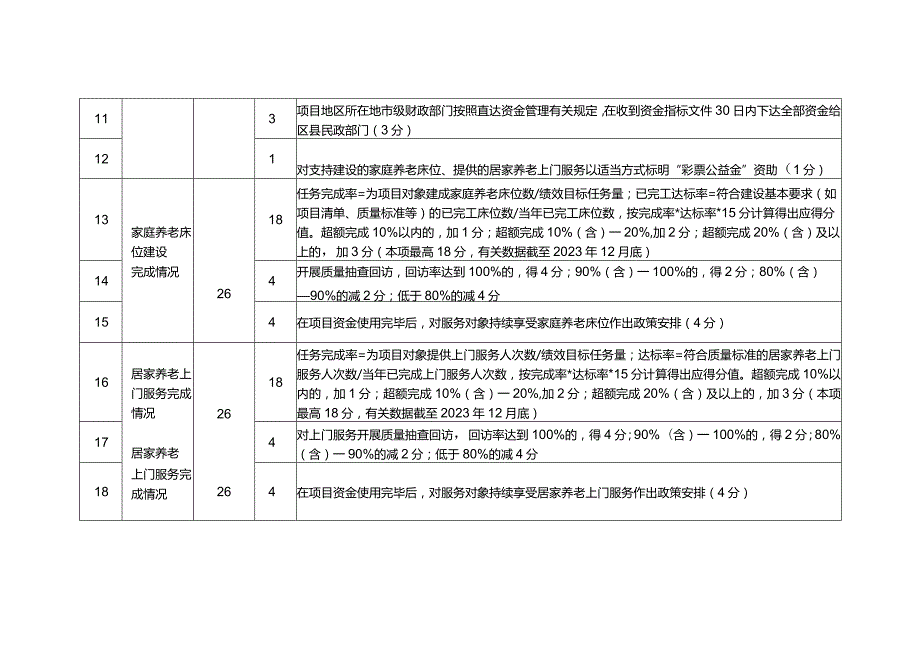 2022年居家和社区基本养老服务提升行动项目成果验收评价标准、自评报告编写体例、典型经验编写要求、实地互评分组表.docx_第2页