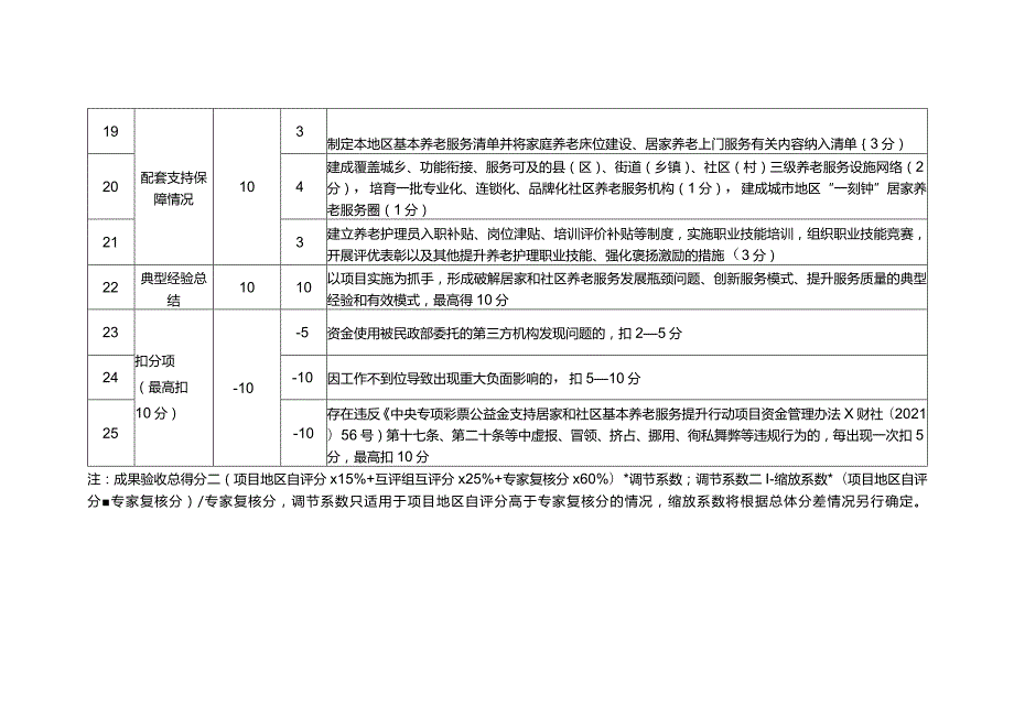 2022年居家和社区基本养老服务提升行动项目成果验收评价标准、自评报告编写体例、典型经验编写要求、实地互评分组表.docx_第3页