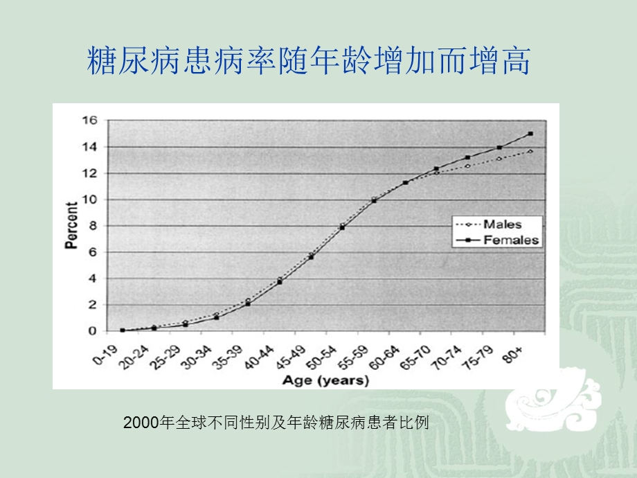 老人糖尿病健康教育改.ppt_第3页