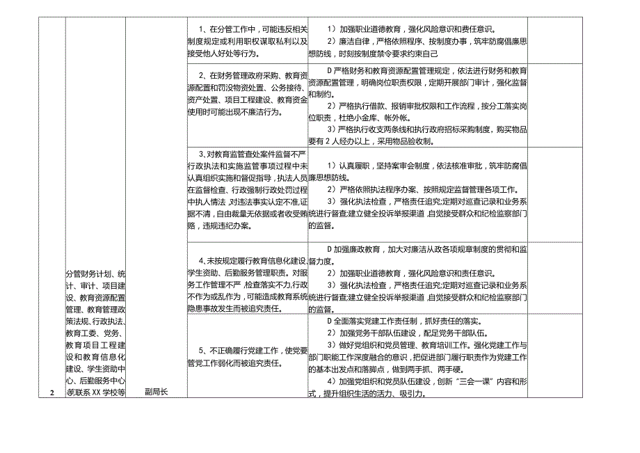 某某县教育局廉政风险点及防控措施一览表.docx_第3页