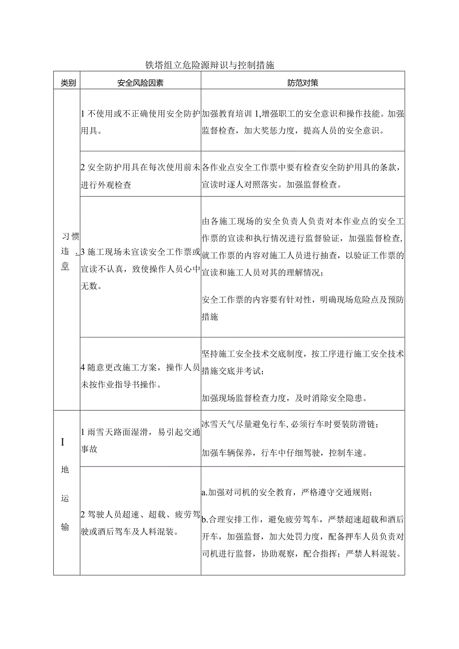 铁塔组立危险源辩识与控制措施.docx_第1页