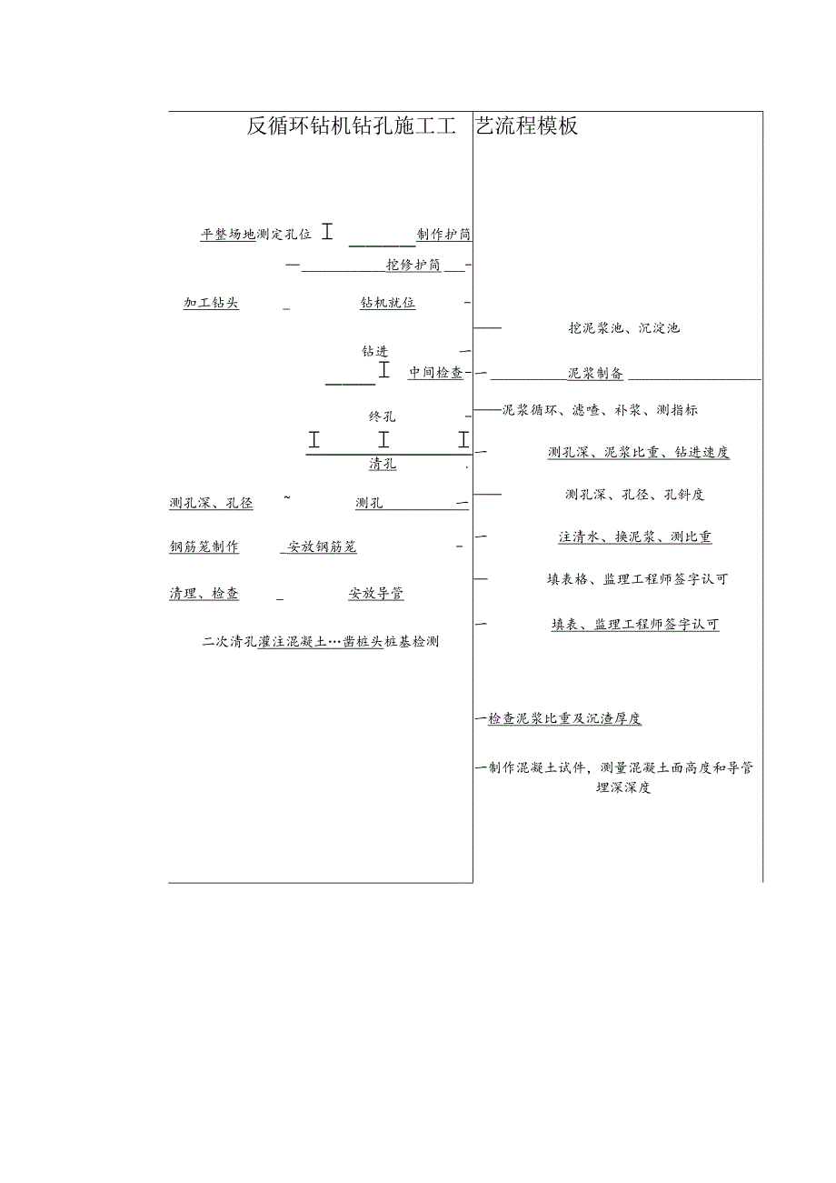 反循环钻机钻孔施工工艺流程模板.docx_第1页