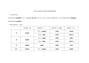 运河人家项目总体经济效益核算表.docx