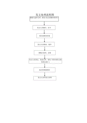 发文处理流程图.docx