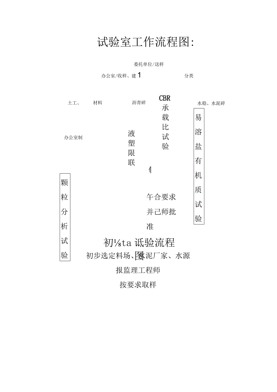 试验工程内容及流程图.docx_第1页