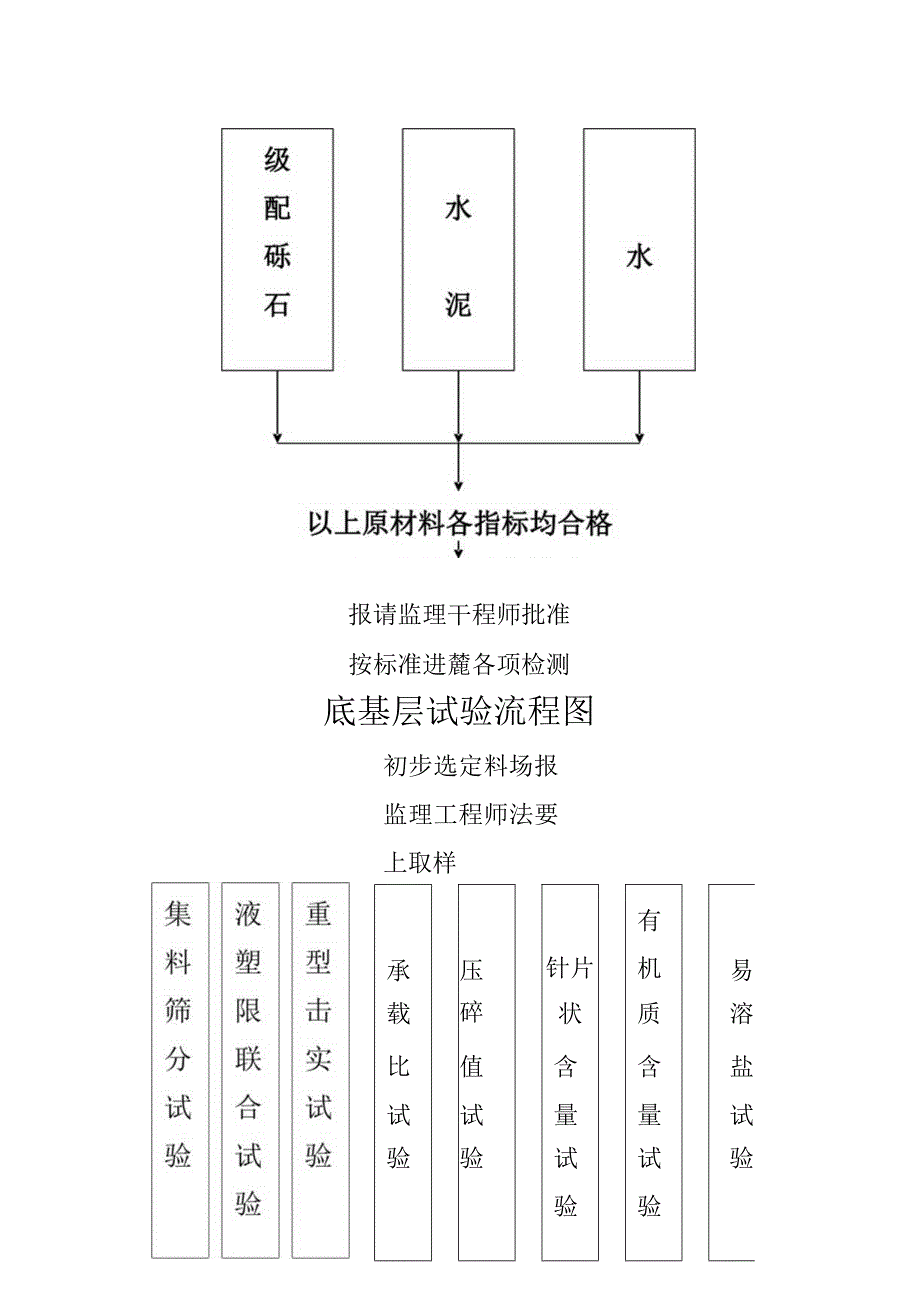 试验工程内容及流程图.docx_第3页