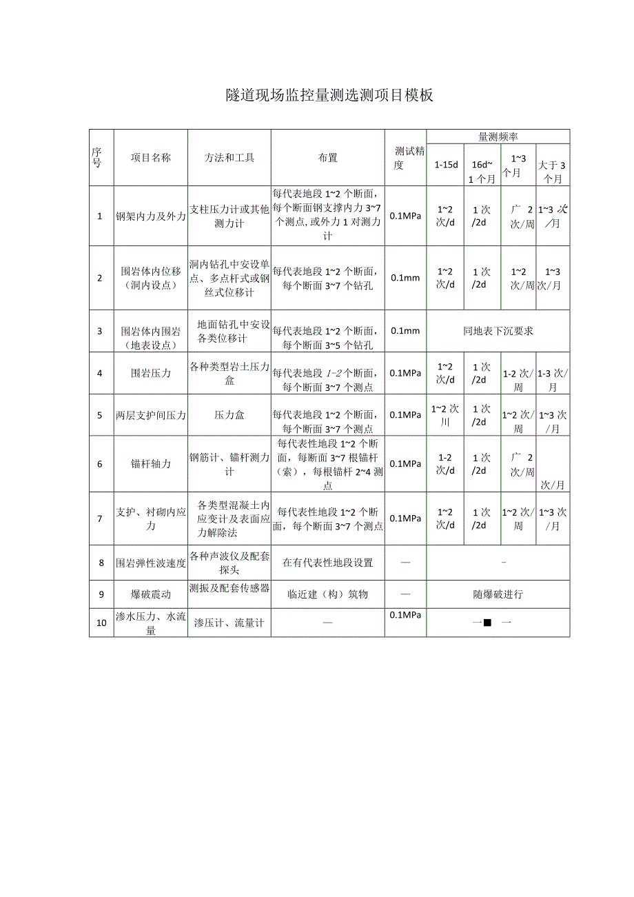 隧道现场监控量测选测项目模板.docx_第1页