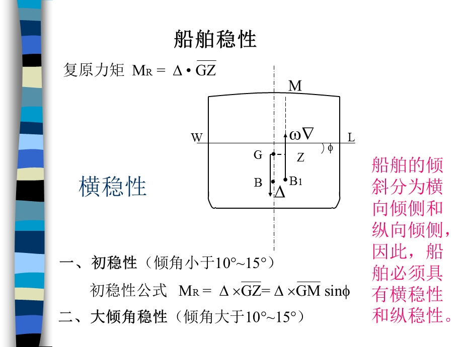 高速船与游艇设计稳性.ppt_第3页