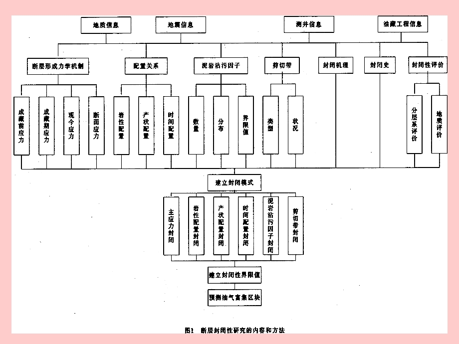 断层的封闭性.ppt_第3页