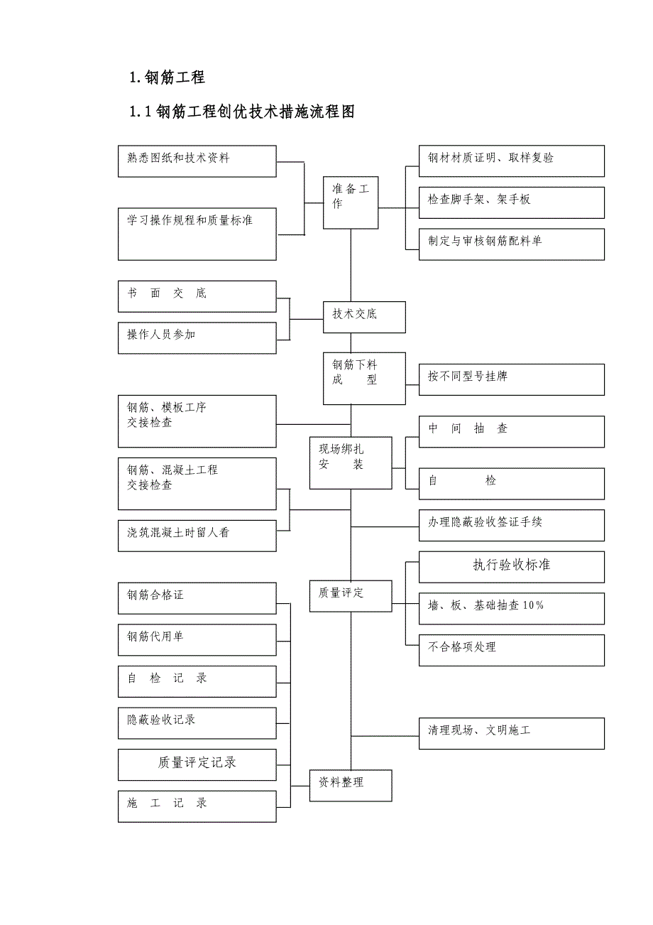 黑龙江某商业建筑钢筋、模板、混凝土工程创优施工方案.doc_第3页