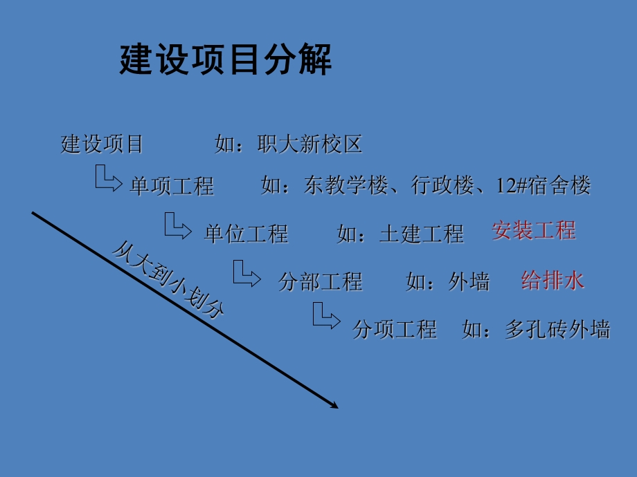 安装工程造价经典讲义.ppt_第3页