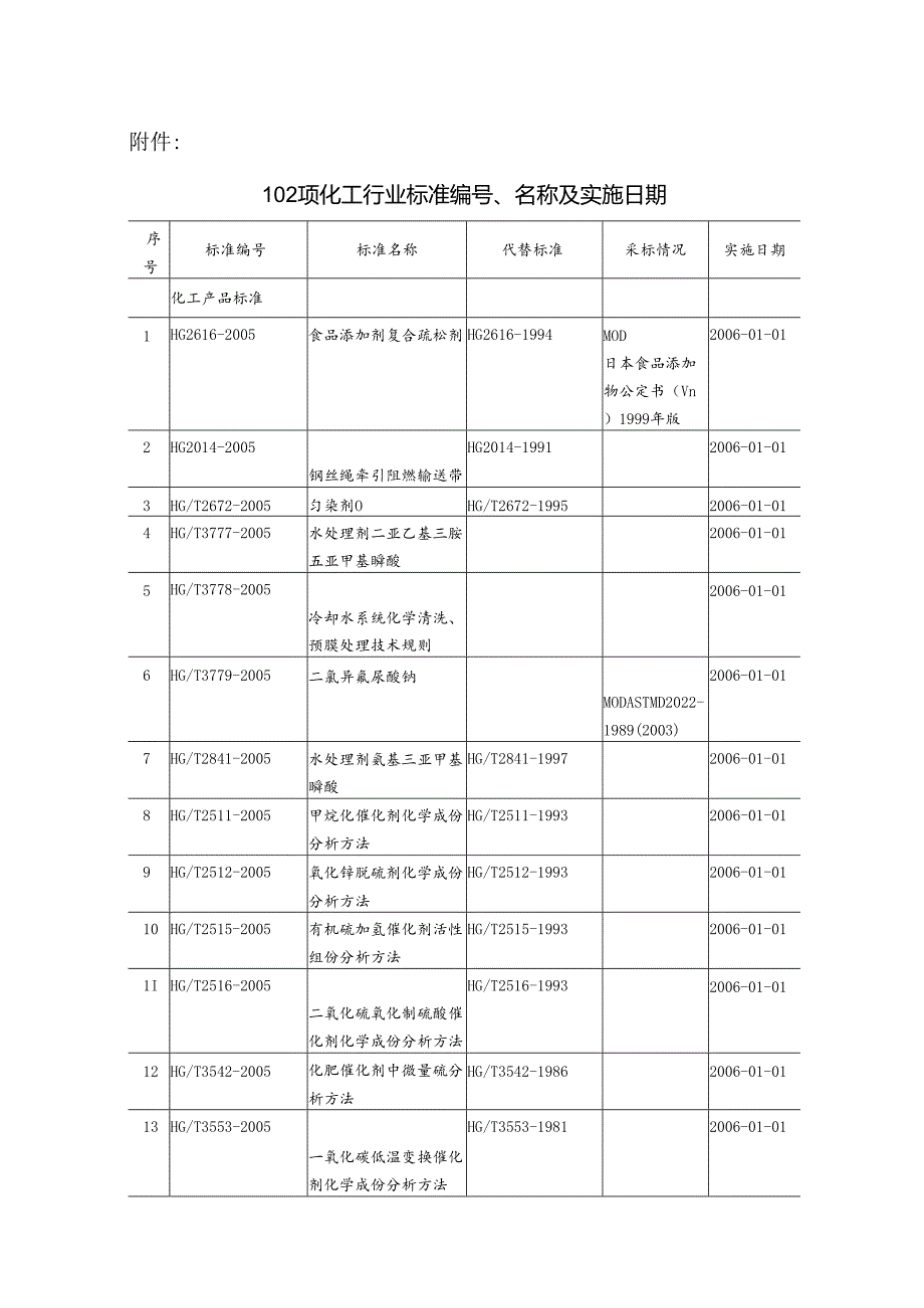 102项化工行业标准编号.docx_第1页