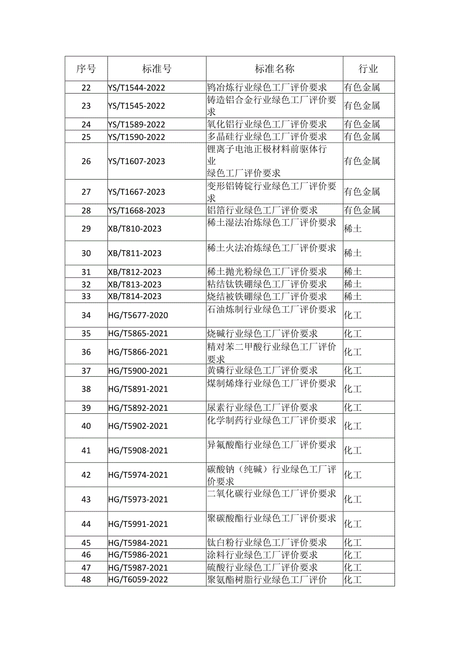 国家层面绿色工厂评价标准清单（2024年度）.docx_第2页