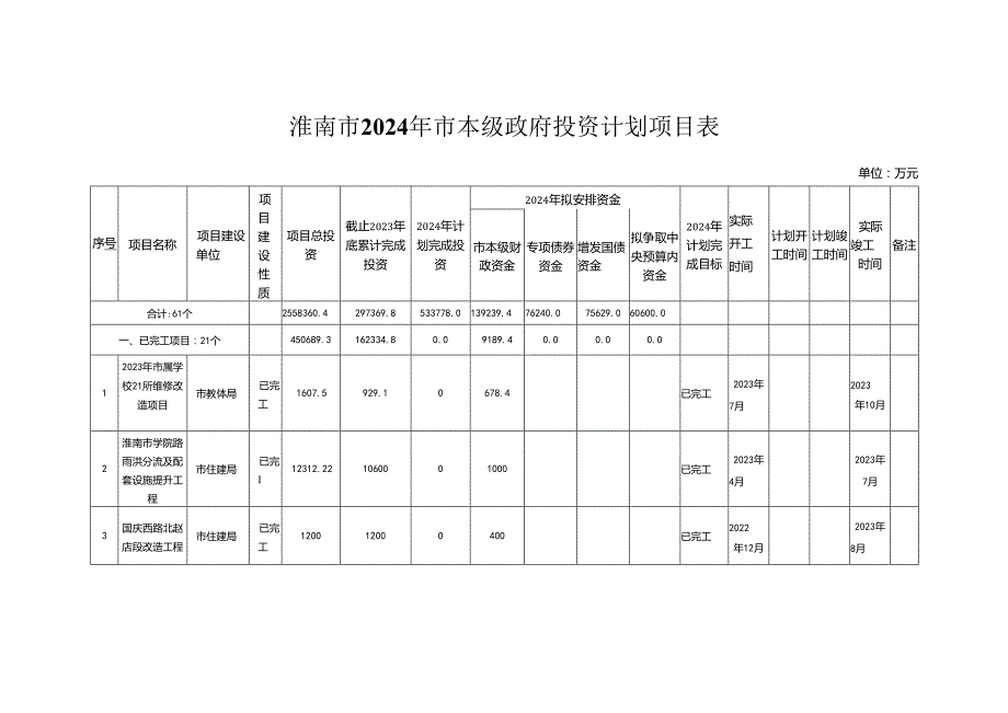 淮南市2024年市本级政府投资计划项目表.docx_第1页