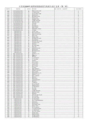 江苏省2024年高职院校提前招生院校专业汇总表 (第二轮).docx