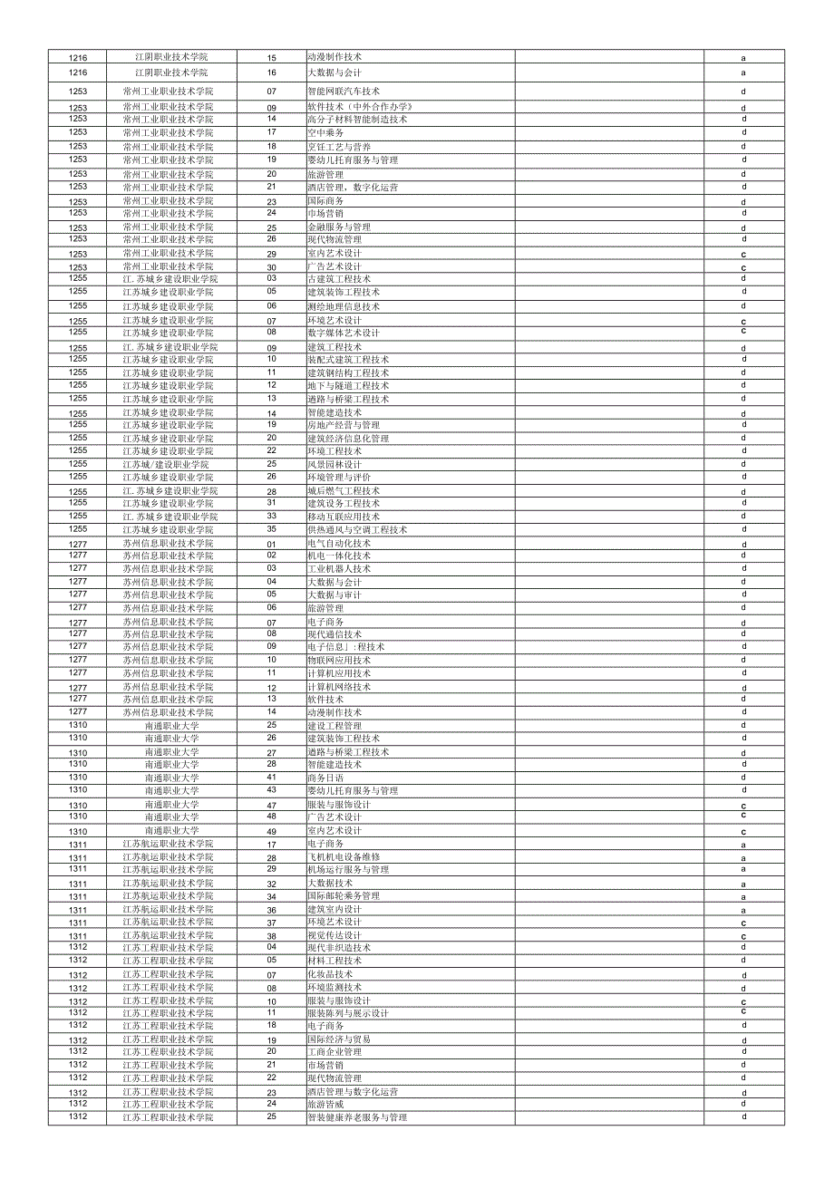 江苏省2024年高职院校提前招生院校专业汇总表 (第二轮).docx_第2页