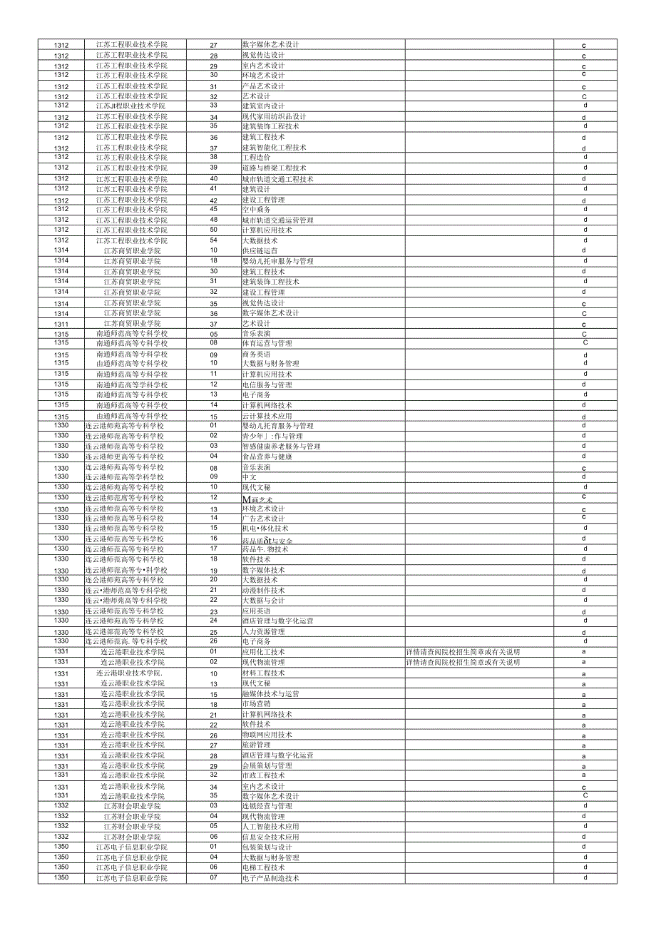 江苏省2024年高职院校提前招生院校专业汇总表 (第二轮).docx_第3页