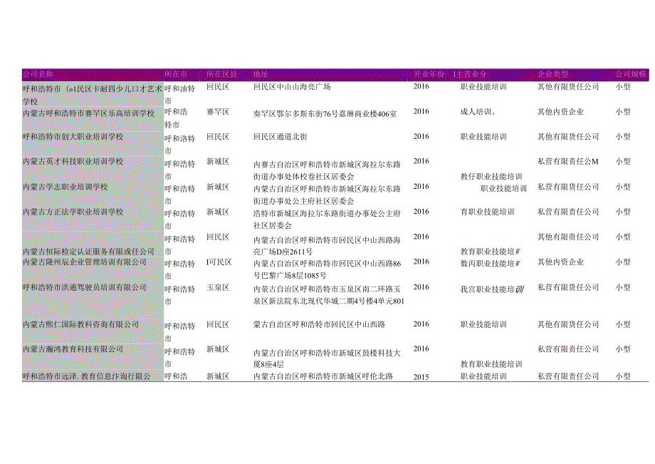 呼和浩特市职业技能培训中心名录2018版174家.docx_第3页