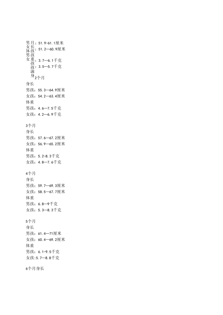 0-3岁宝宝标准体重身高表.docx_第1页