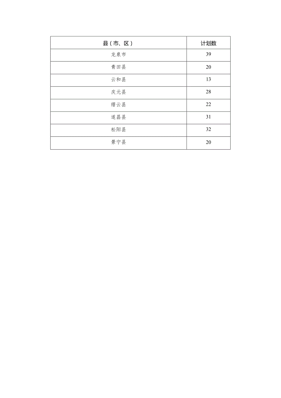 浙江省2024年地方专项分县（市、区）招生计划.docx_第2页