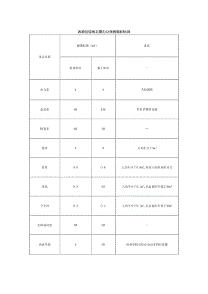 各单位驻地主要办公用房面积标准.docx