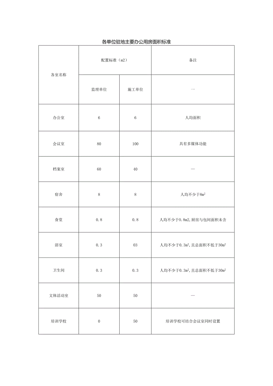 各单位驻地主要办公用房面积标准.docx_第1页