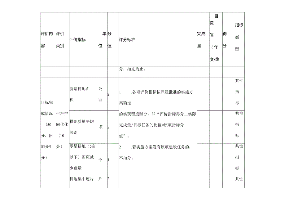 国土综合整治项目绩效评价指标表.docx_第2页