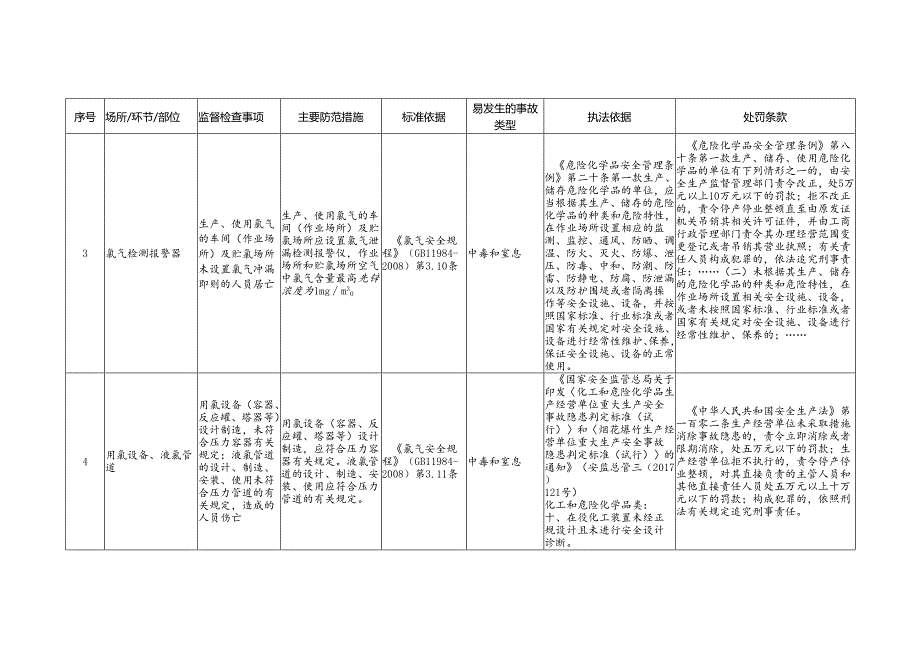 氯气安全生产标准规范合规指引.docx_第2页