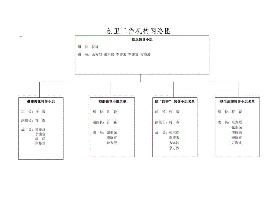 (二)3.创卫工作机构网络图.docx_第1页