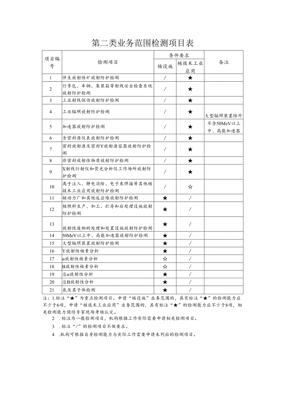 2024新版职业卫生服务机构第二类业务范围检测项目表.docx_第1页