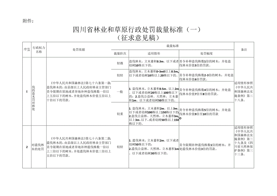 四川省林业和草原行政处罚裁量标准.docx_第1页