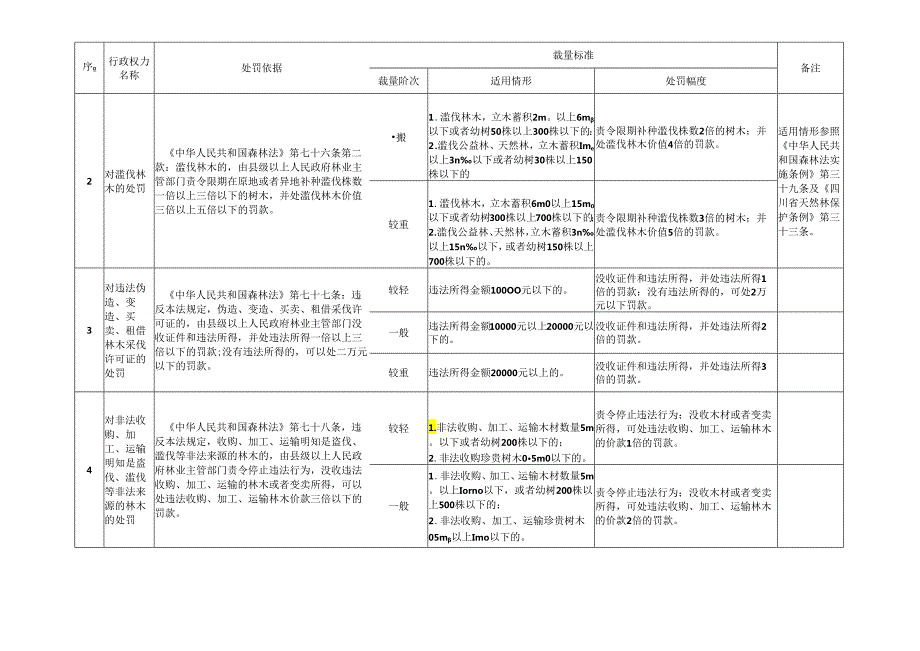 四川省林业和草原行政处罚裁量标准.docx_第2页