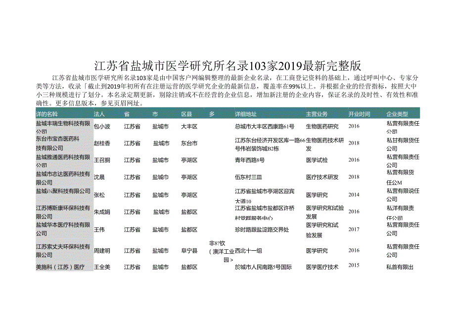 江苏省盐城市医学研究所名录2019版103家.docx_第1页