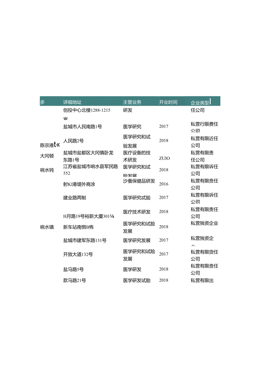 江苏省盐城市医学研究所名录2019版103家.docx_第2页