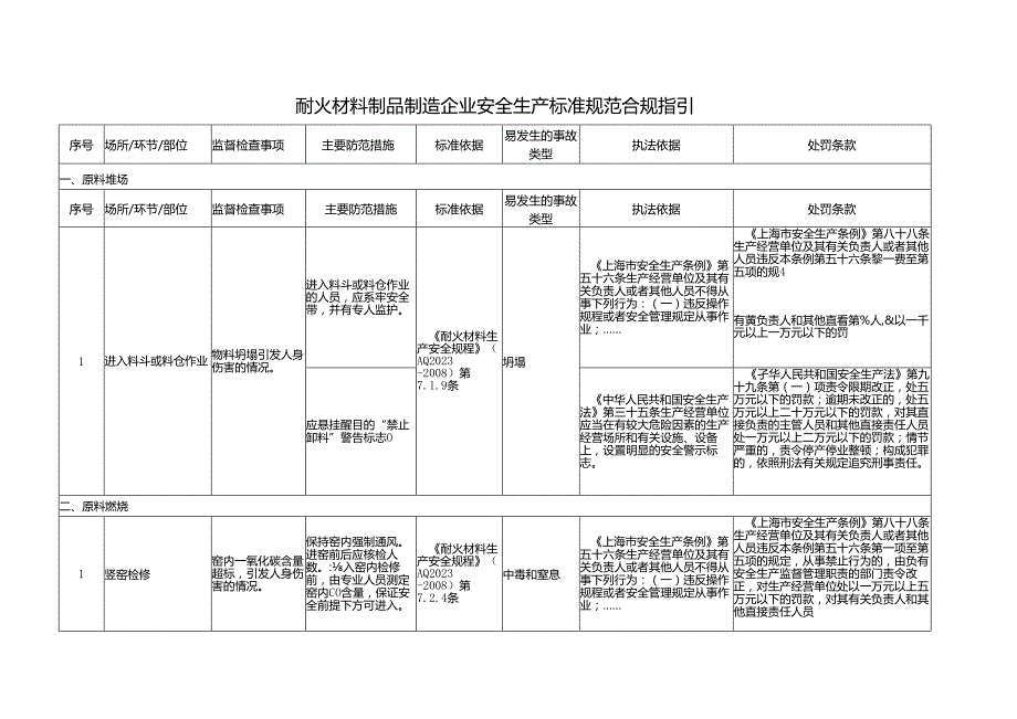 耐火材料制品制造企业安全生产标准规范合规指引.docx_第1页