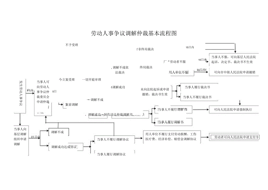 劳动人事争议调解仲裁基本流程图（完整版）.docx_第1页