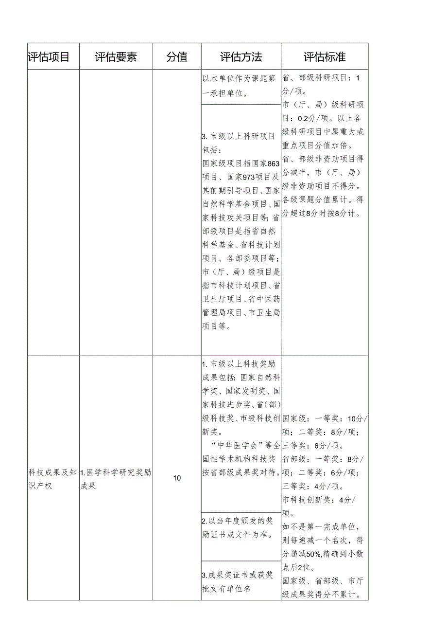 三级医院科教管理评估细则科研评分表.docx_第3页