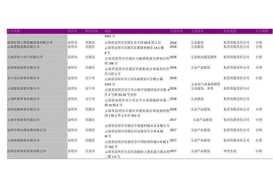 昆明市五金制品代理经销商名录2018版2217家.docx_第2页