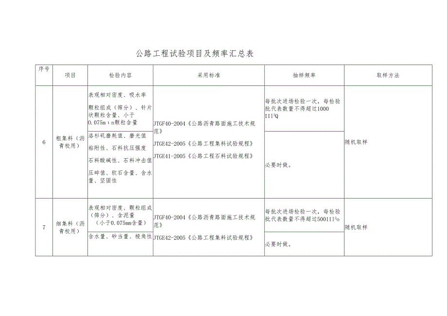 公 路 工 程 试 验 项 目 及 频 率 汇 总 表.docx_第1页