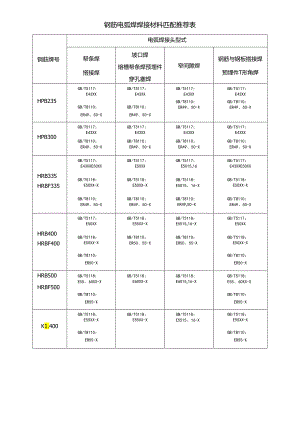 钢筋电弧焊焊接材料匹配推荐表.docx